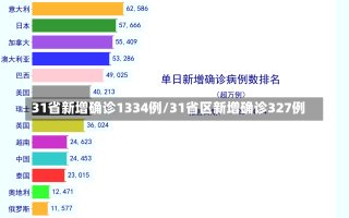 31省新增确诊1334例/31省区新增确诊327例