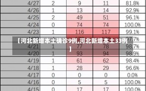 【河北新增本土确诊9例,河北新增本土33例】