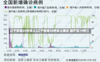 辽宁新增20例本土(辽宁新增20例本土确诊 葫芦岛19例!)