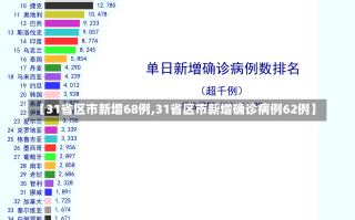 【31省区市新增68例,31省区市新增确诊病例62例】