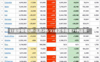 31省份新增5例:北京2例/31省区市新增71例北京