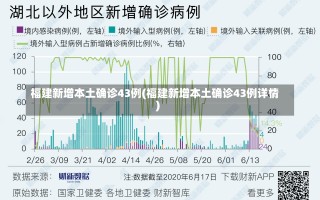 福建新增本土确诊43例(福建新增本土确诊43例详情)