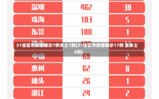 31省区市新增确诊7例本土1例(31省区市新增确诊17例 含本土3例)