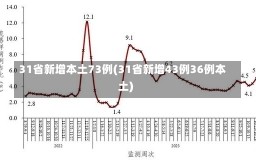 31省新增本土73例(31省新增43例36例本土)