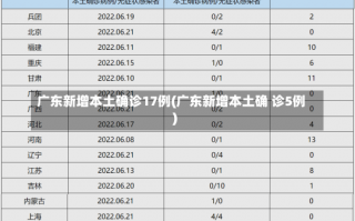 广东新增本土确诊17例(广东新增本土确 诊5例)