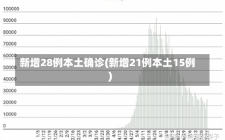 新增28例本土确诊(新增21例本土15例)