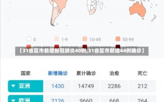 【31省区市新增新冠肺炎40例,31省区市新增44例确诊】