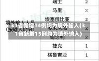 31省新增14例均为境外输入(31省新增15例均为境外输入)