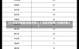 【31省区市新增8例境外输入,31省区市新增21例境外输入】