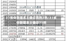 31省份新增本土确诊病例3例/31省份新增本土确诊71例