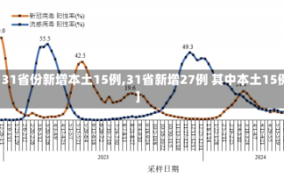 【31省份新增本土15例,31省新增27例 其中本土15例】