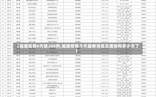 【福建疫情6天破200例,福建疫情今天最新消息无增加有多少天了】