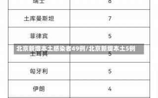 北京新增本土感染者49例/北京新增本土5例