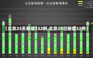 【北京23天新增332例,北京20日新增22例】