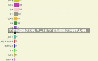 31省新增确诊23例:本土2例/31省新增确诊20例本土6例