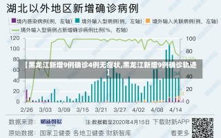 【黑龙江新增9例确诊4例无症状,黑龙江新增9例确诊轨迹】