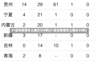 31省份新增本土确诊250例(31省份新增本土确诊29例)