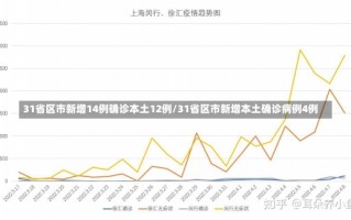 31省区市新增14例确诊本土12例/31省区市新增本土确诊病例4例