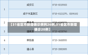 【31省区市新增确诊病例26例,31省区市新增确诊20例】