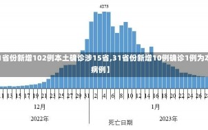 【31省份新增102例本土确诊涉15省,31省份新增10例确诊1例为本土病例】