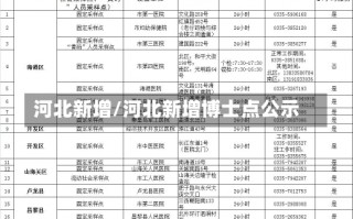 河北新增/河北新增博士点公示