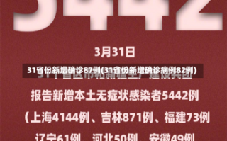 31省份新增确诊87例(31省份新增确诊病例82例)