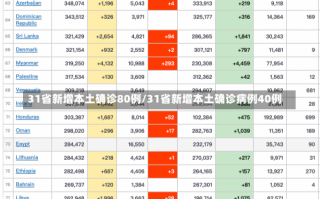 31省新增本土确诊80例/31省新增本土确诊病例40例