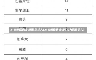 31省新增确诊6例境外输入(31省新增确诊6例 均为境外输入)