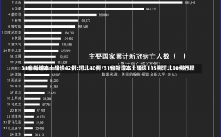 31省新增本土确诊42例:河北40例/31省新增本土确诊115例河北90例行程