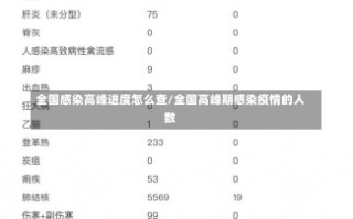 全国感染高峰进度怎么查/全国高峰期感染疫情的人数