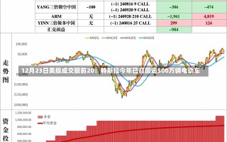 12月23日美股成交额前20：特斯拉今年已召回逾500万辆电动车