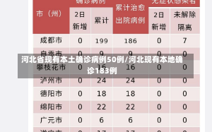 河北省现有本土确诊病例50例/河北现有本地确诊183例