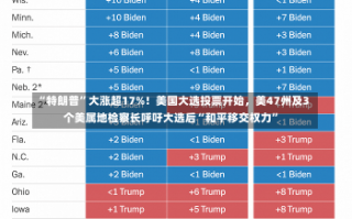 “特朗普”大涨超17%！美国大选投票开始，美47州及3个美属地检察长呼吁大选后“和平移交权力”