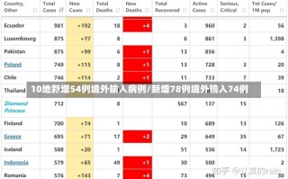 10地新增54例境外输入病例/新增78例境外输入74例