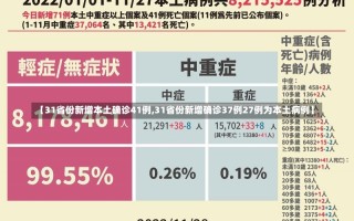 【31省份新增本土确诊41例,31省份新增确诊37例27例为本土病例】