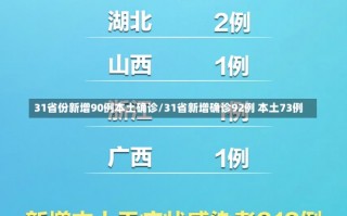 31省份新增90例本土确诊/31省新增确诊92例 本土73例