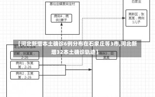 【河北新增本土确诊6例分布在石家庄等3市,河北新增32本土确诊轨迹】