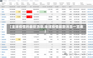 【全球疫情的最新消息,全球疫情最新消息一览表】