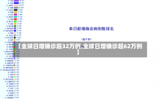 【全球日增确诊超32万例,全球日增确诊超62万例】