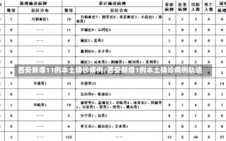 西安新增11例本土确诊病例/西安新增1例本土确诊病例轨迹