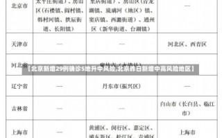 【北京新增29例确诊5地升中风险,北京昨日新增中高风险地区】