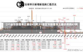 【31省份新增本土确诊47例,31省区市新增本土确诊病例47例】