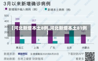 【河北新增本土8例,河北新增本土81例】