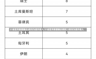 31省区市新增确诊5例均为境外输入/31省区市新增确诊病例11例均为境外输入