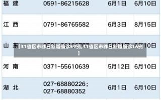 【31省区市昨日新增确诊59例,31省区市昨日新增确诊16例】