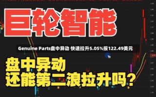 Genuine Parts盘中异动 快速拉升5.05%报122.49美元