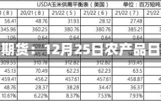 光大期货：12月25日农产品日报