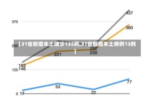 【31省新增本土确诊135例,31省新增本土病例13例】