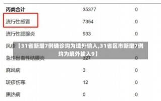 【31省新增7例确诊均为境外输入,31省区市新增7例均为境外输入9】