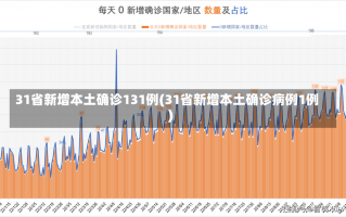 31省新增本土确诊131例(31省新增本土确诊病例1例)